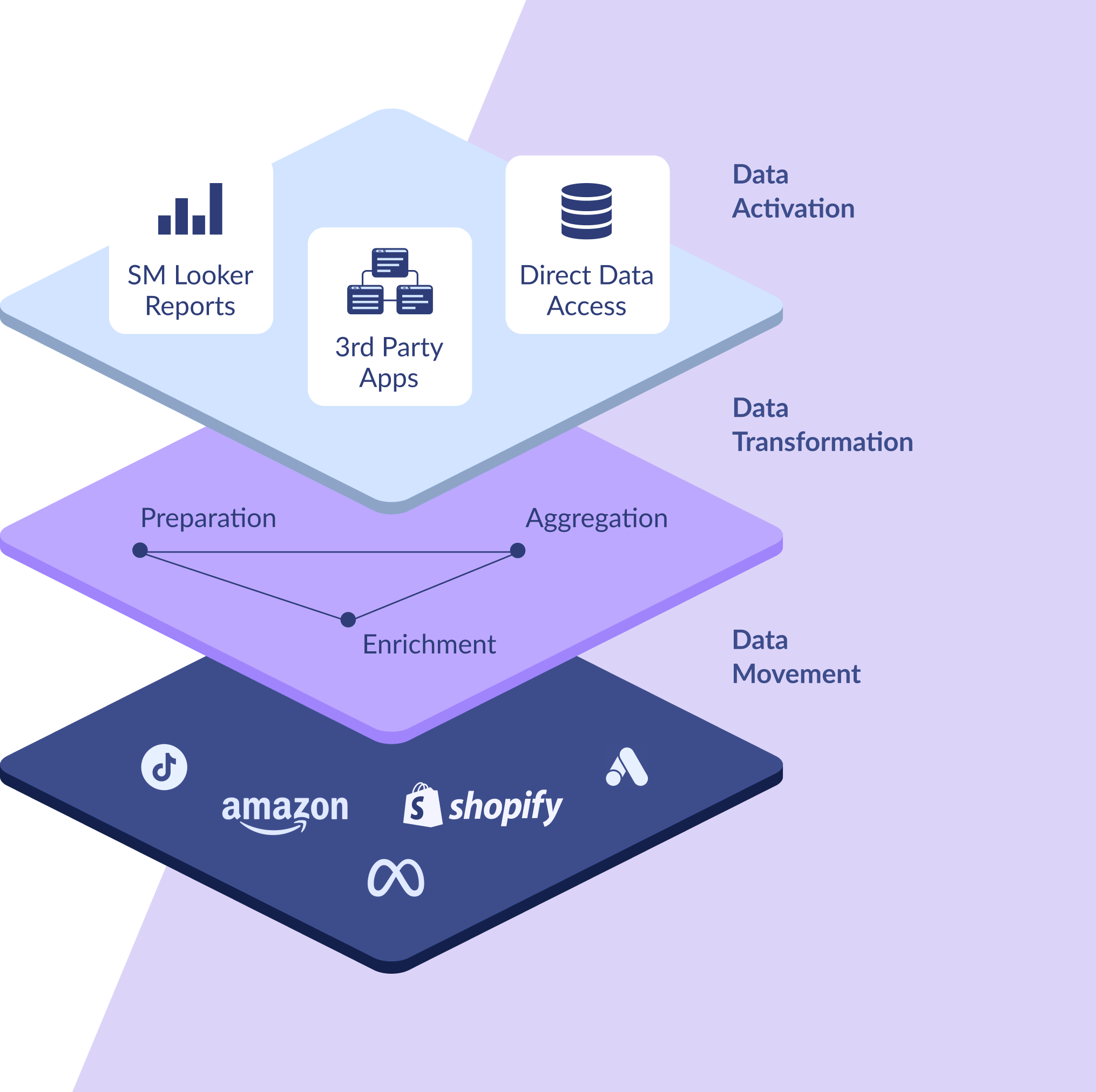 Omnichannel data platform visualization